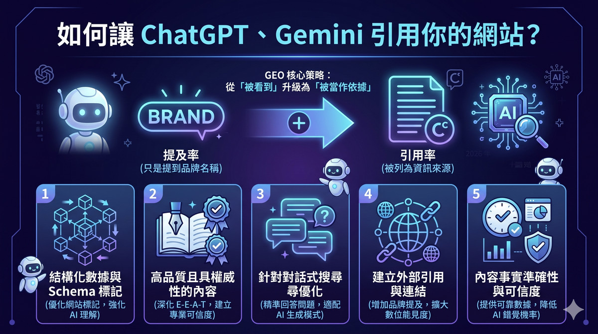 如何讓 ChatGPT、Gemini 引用你的網站?GEO 優化 5 個核心策略